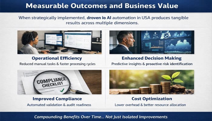 Measurable Outcomes and Business Value - Live CasinoMagic Droven io AI Automation in USA is transforming enterprises with strategic automation solutions focused on adaptive AI, operational efficiency, predictive insights, and compliance. The image highlights a modern workspace with AI dashboards and a glowing city skyline, representing innovation and progress.