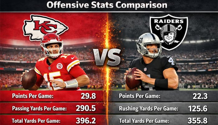 Offensive Stats Comparison - Live Casino Magic - Live CasinoMagic Kansas City Chiefs vs Las Vegas Raiders match player stats: Offensive stats comparison showing the Chiefs' superior points per game (29.8) and passing yards per game (290.5) compared to the Raiders' (22.3 points, 125.6 rushing yards). A visual breakdown of both teams' total offensive performance.