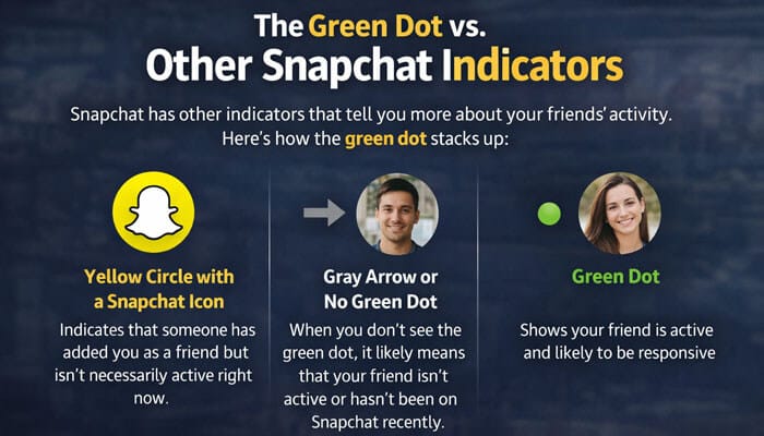 The Green Dot vs Other Snapchat Indicators - Live Casino magic - Live CasinoMagic This infographic explains what the green dot means on Snapchat in comparison to other activity indicators. The green dot signals that a user is 'Active Now,' making them available for real-time interactions. Other indicators shown include the yellow circle with a Snapchat icon (indicating someone has added you as a friend but isn't necessarily active), and the gray arrow or no green dot (suggesting the user isn't currently active or hasn't been on Snapchat recently). This infographic provides a clear visual of these different status indicators, helping users understand how to interpret their friends' activity on the app.